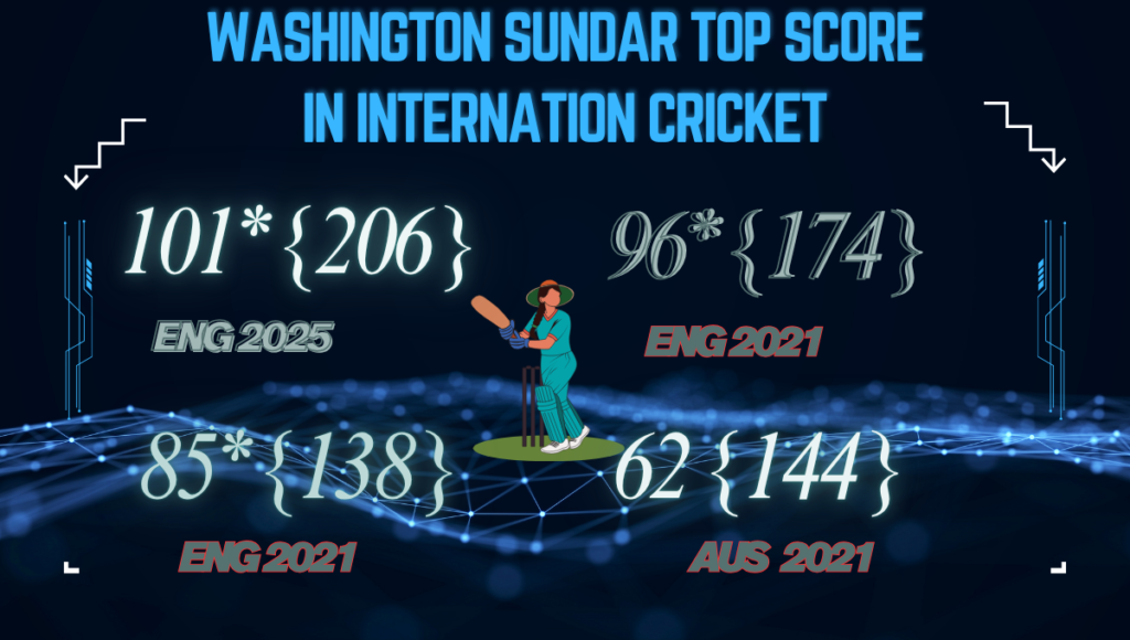 Washington Sundar top score in international cricket