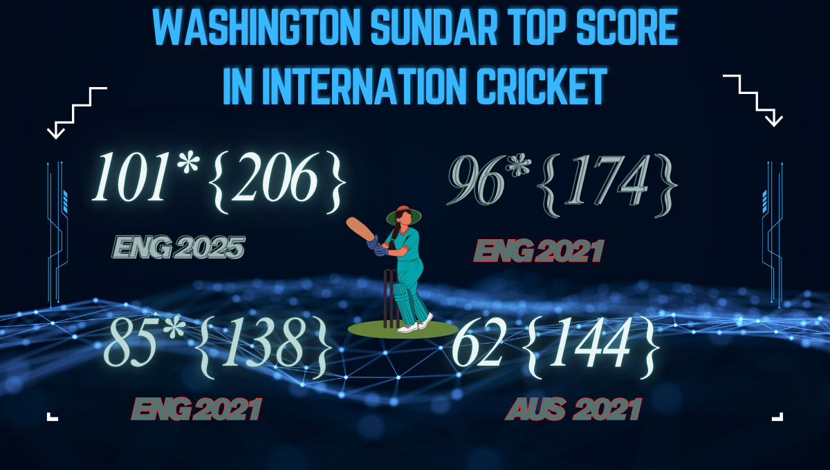 Washington Sundar top score in international cricket